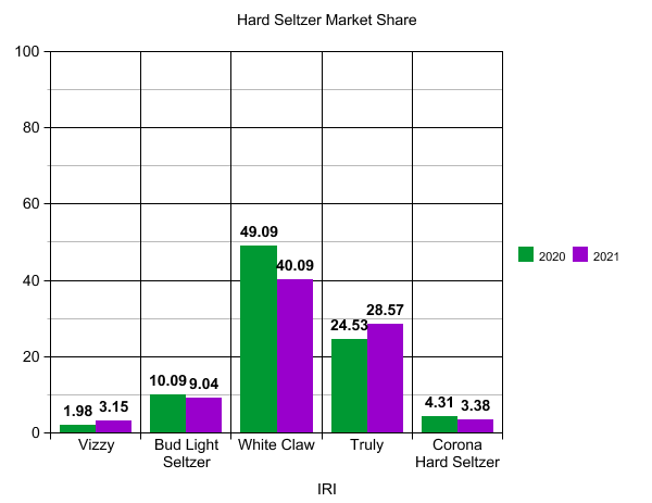 Hard seltzer market