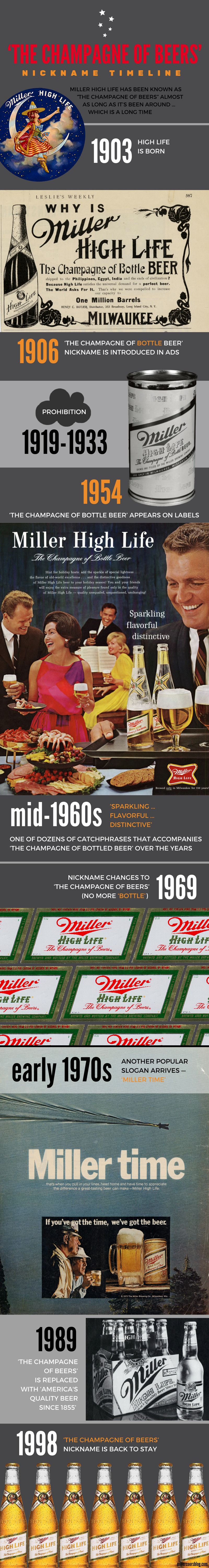 Miller High Life "Champagne of Beers" timeline